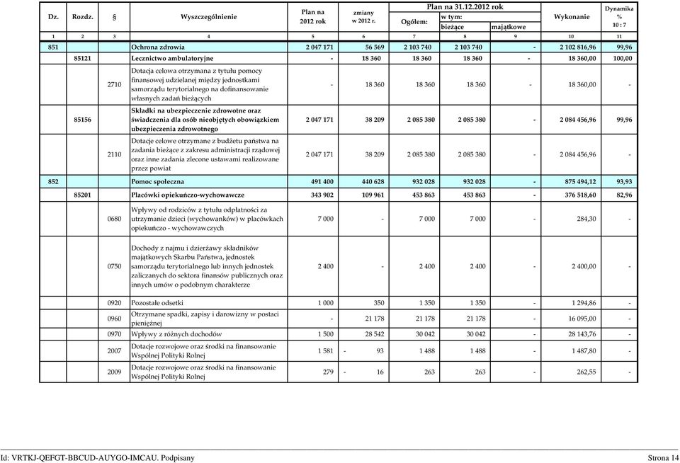 85121 Lecznictwo ambulatoryjne - 18 360 18 360 18 360-18 360,00 100,00 Dynamika % 10 : 7 2710 Dotacja celowa otrzymana z tytułu pomocy finansowej udzielanej między jednostkami samorządu