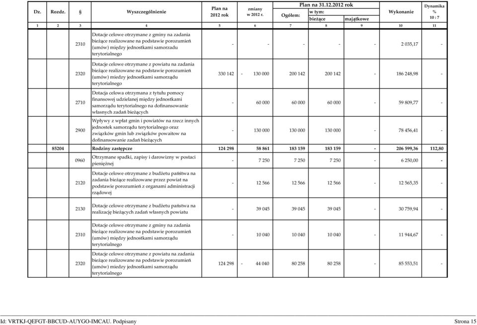 powiatu na zadania bieżące realizowane na podstawie porozumień (umów) miedzy jednostkami samorządu terytorialnego - - - - - 2 035,17-330 142-130 000 200 142 200 142-186 248,98-2710 2900 Dotacja