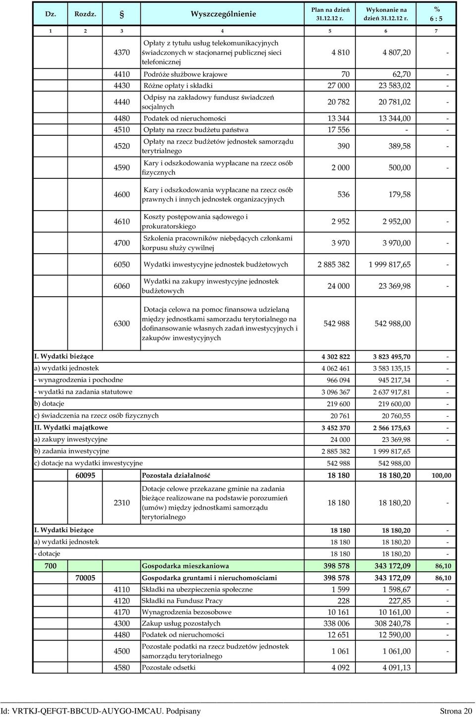 % 6 : 5 1 2 3 4 5 6 7 4370 Opłaty z tytułu usług telekomunikacyjnych świadczonych w stacjonarnej publicznej sieci telefonicznej 4 810 4 807,20-4410 Podróże służbowe krajowe 70 62,70-4430 Różne opłaty