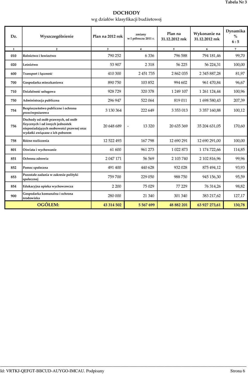 2012 rok Wykonanie na 31.12.2012 rok Dynamika % 6 : 5 1 2 3 4 5 6 7 010 Rolnictwo i łowiectwo 790 252 6 336 796 588 794 181,46 99,70 020 Leśnictwo 53 907 2 318 56 225 56 224,31 100,00 600 Transport i