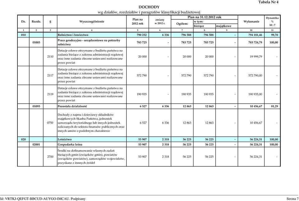 rozdziałów i paragrafów klasyfikacji budżetowej Plan na 2012 