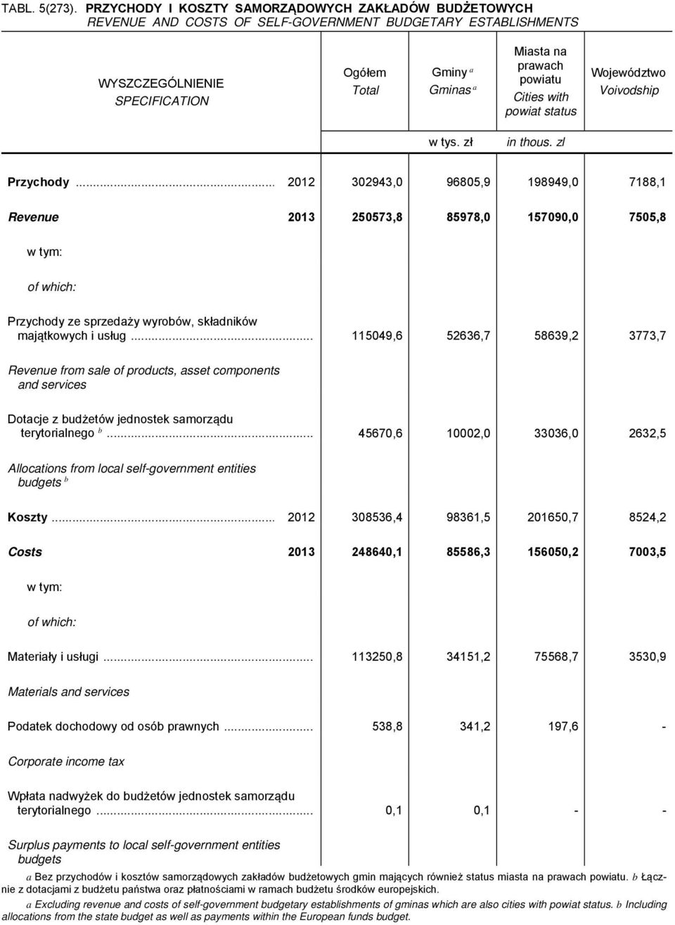 .. 115049,6 52636,7 58639,2 3773,7 Revenue from sale of products, asset components and services Dotacje z budżetów jednostek samorządu terytorialnego b.