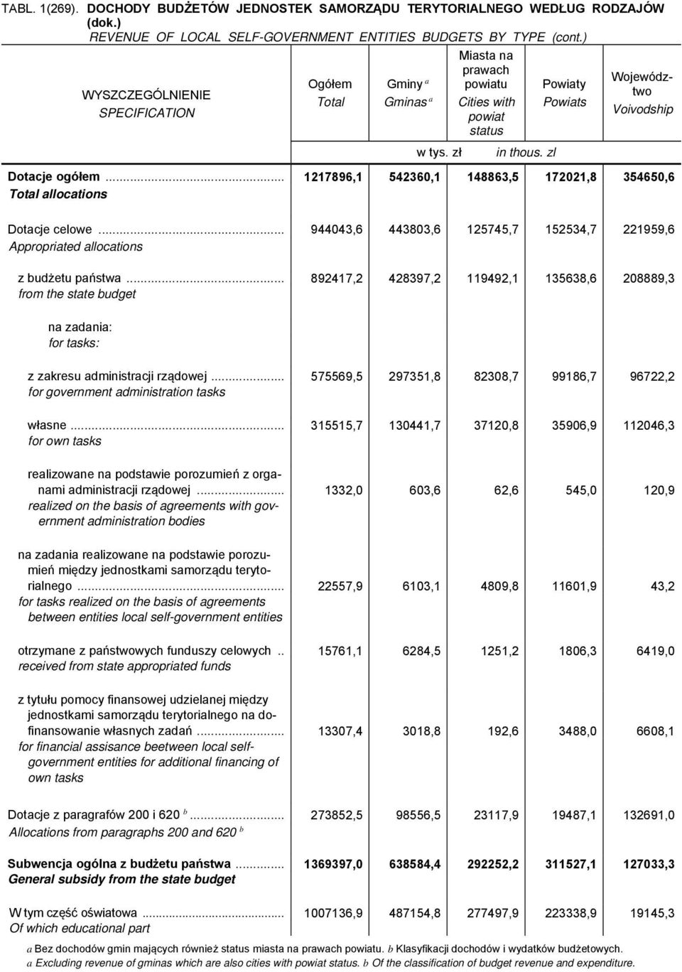 .. 892417,2 428397,2 119492,1 135638,6 208889,3 from the state budget na zadania: for tasks: z zakresu administracji rządowej.