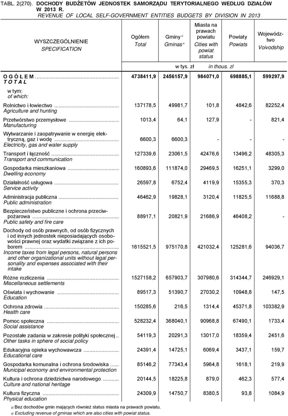 .. 137178,5 49981,7 101,8 4842,6 82252,4 Agriculture and hunting Przetwórstwo przemysłowe... 1013,4 64,1 127,9-821,4 Manufacturing Wytwarzanie i zaopatrywanie w energię elektryczną, gaz i wodę.