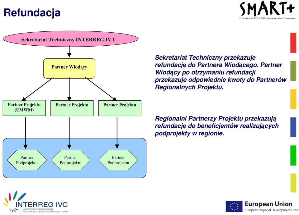 Partner Wiodący po otrzymaniu refundacji przekazuje odpowiednie kwoty do Partnerów Regionalnych Projektu.