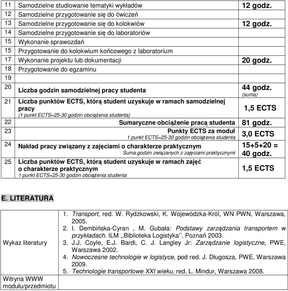 18 Przygotowanie do egzaminu 19 20 Liczba godzin samodzielnej pracy studenta 21 Liczba punktów ECTS, którą student uzyskuje w ramach samodzielnej pracy (1 punkt ECTS=25-30 godzin obciążenia studenta)