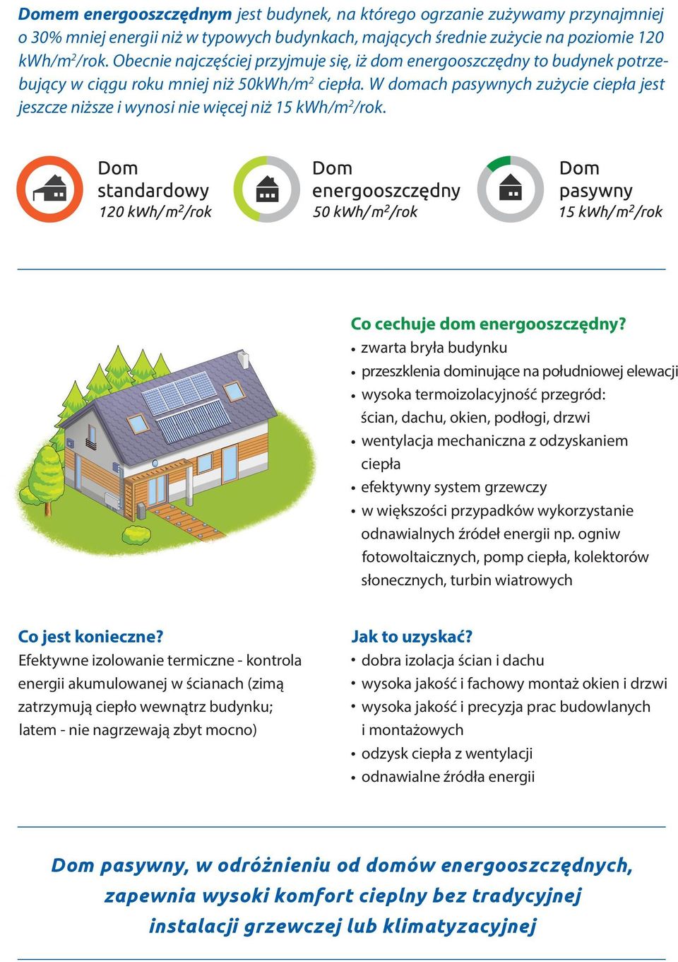 W domach pasywnych zużycie ciepła jest jeszcze niższe i wynosi nie więcej niż 15 kwh/m 2 /rok. Co cechuje dom energooszczędny?