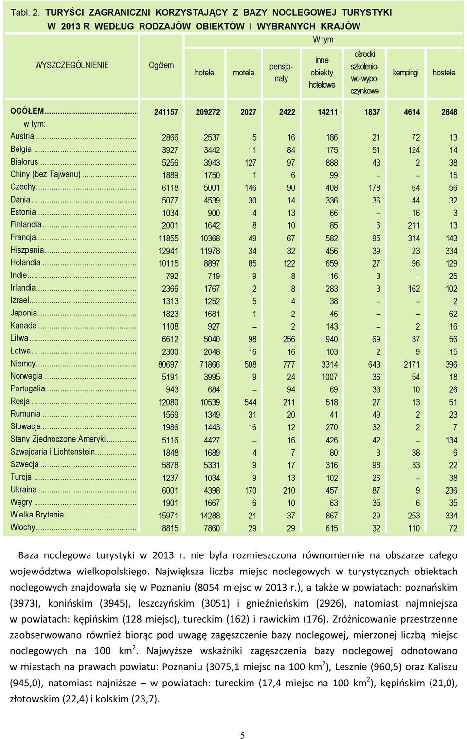 szkoleniowo-wypoczynkowe kempingi hostele OGÓŁEM... 241157 209272 2027 2422 14211 1837 4614 2848 w tym: Austria... 2866 2537 5 16 186 21 72 13 Belgia... 3927 3442 11 84 175 51 124 14 Białoruś.