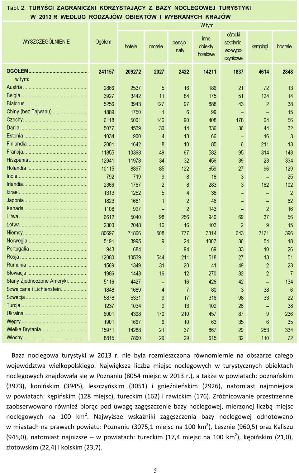 szkoleniowo-wypoczynkowe kempingi hostele OGÓŁEM... 241157 209272 2027 2422 14211 1837 4614 2848 w tym: Austria... 2866 2537 5 16 186 21 72 13 Belgia... 3927 3442 11 84 175 51 124 14 Białoruś.