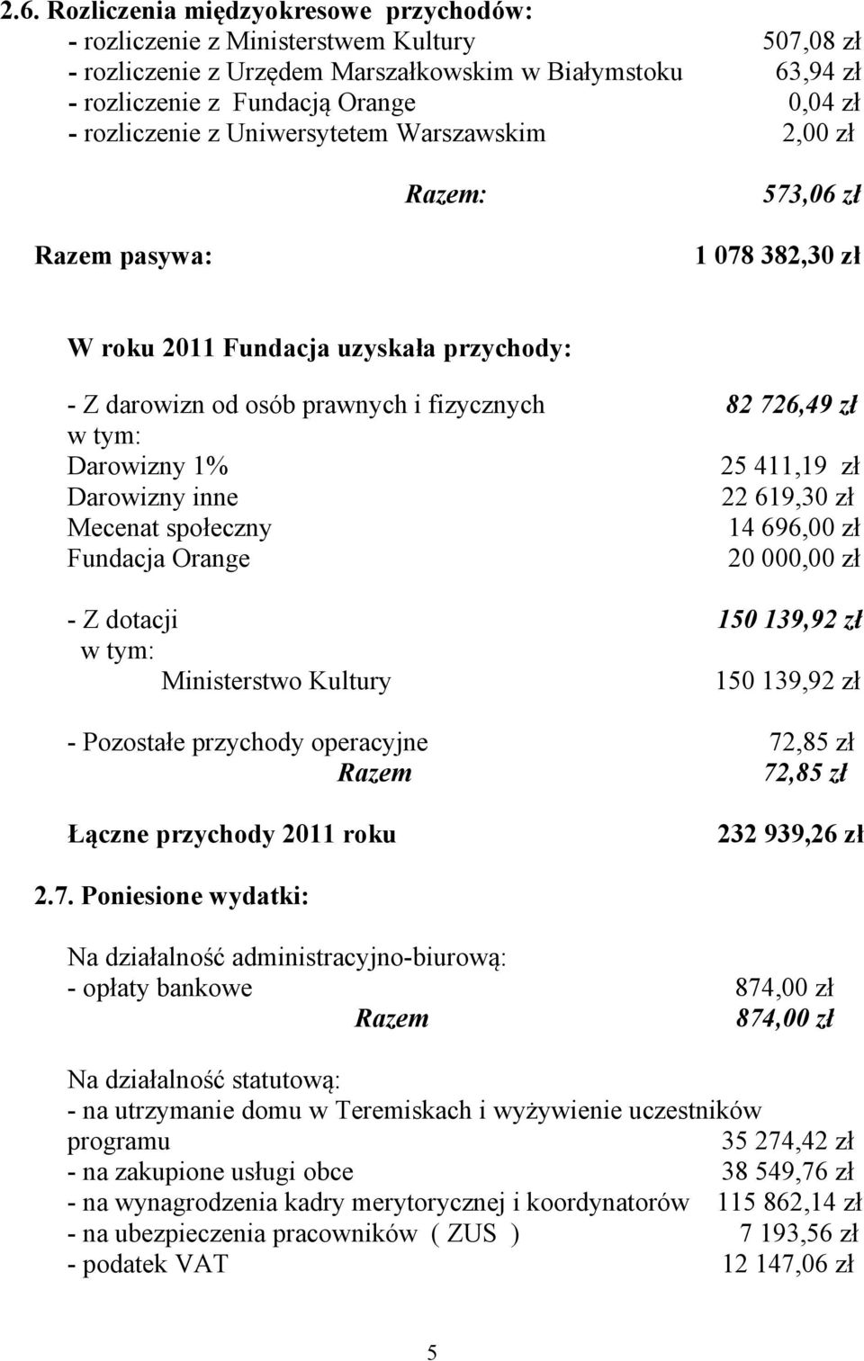 Darowizny 1% 25 411,19 zł Darowizny inne 22 619,30 zł Mecenat społeczny 14 696,00 zł Fundacja Orange 20 000,00 zł - Z dotacji 150 139,92 zł w tym: Ministerstwo Kultury 150 139,92 zł - Pozostałe