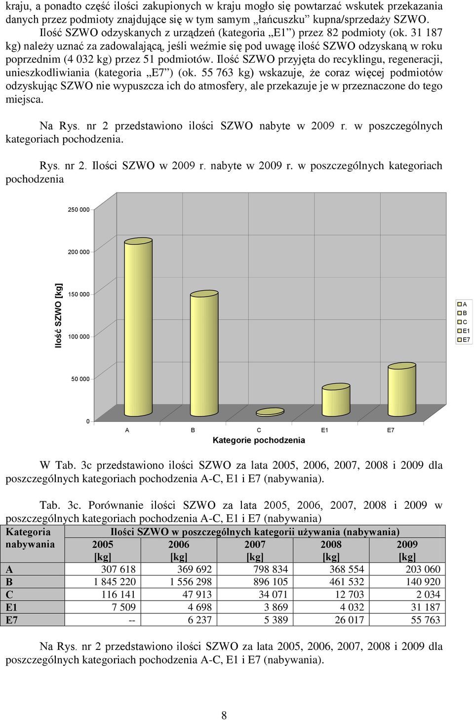 31 187 kg) należy uznać za zadowalającą, jeśli weźmie się pod uwagę ilość SZWO odzyskaną w roku poprzednim (4 032 kg) przez 51 podmiotów.