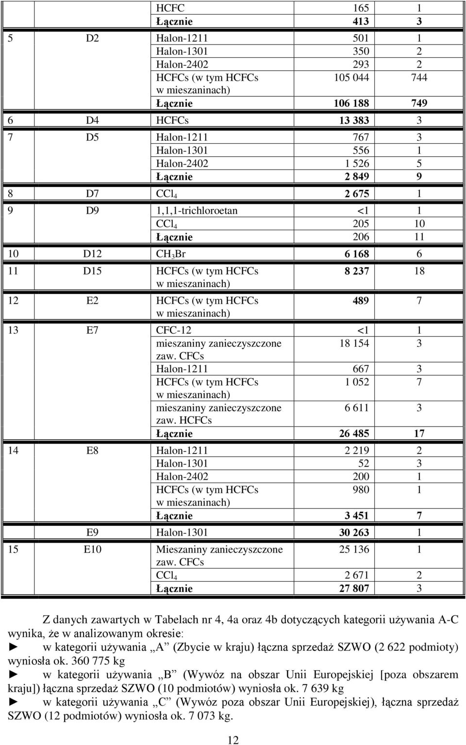 HCFCs (w tym HCFCs w mieszaninach) 12 8 237 18 489 7 13 E7 CFC-12 <1 1 mieszaniny zanieczyszczone 18 154 3 zaw.
