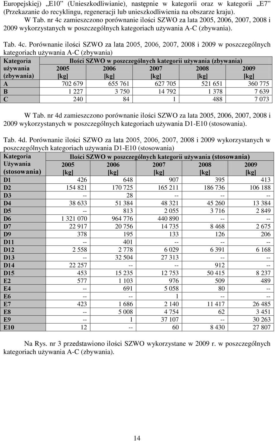 zamieszczono porównanie ilości SZWO za lata 2005, 2006, 2007, 2008 i 2009 wykorzystanych w poszczególnych kategoriach używania A-C (zbywania). Tab. 4c.