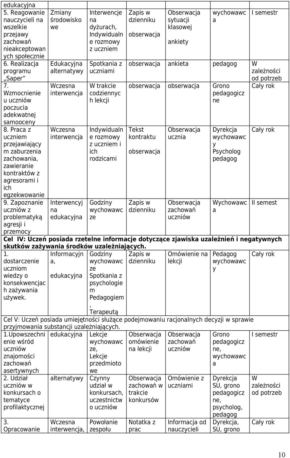 Zpoznnie uczniów z problemtyką gresji i prmocy Zminy środowisko we Edukcyjn lterntywy Wcsn interwencj Wcsn interwencj Interwencyj n edukcyjn Interwencje n dyżurch, Indywiduln e rozmowy z uczniem