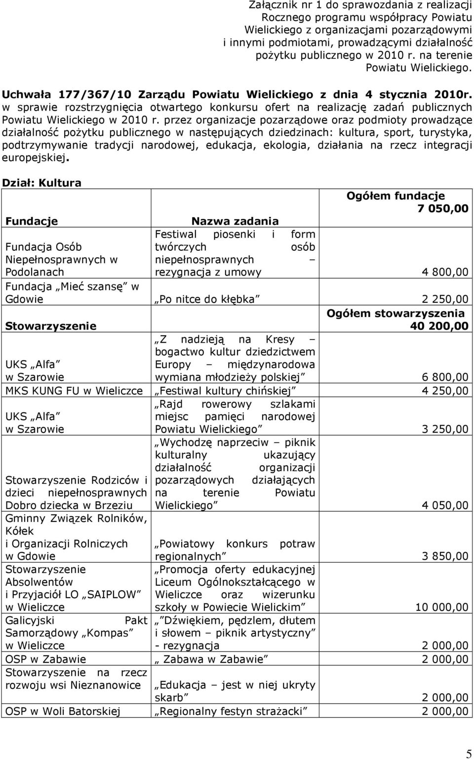 w sprawie rozstrzygnięcia otwartego konkursu ofert na realizację zadań publicznych Powiatu Wielickiego w 2010 r.