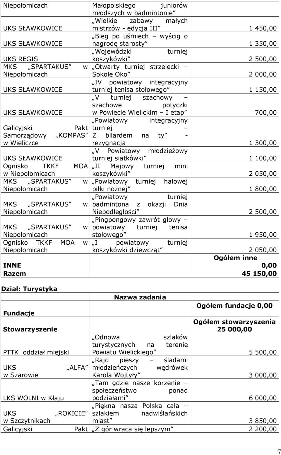 150,00 V turniej szachowy szachowe potyczki UKS SŁAWKOWICE w Powiecie Wielickim I etap 700,00 Powiatowy integracyjny Galicyjski Pakt turniej Samorządowy KOMPAS Z bilardem na ty - w Wieliczce