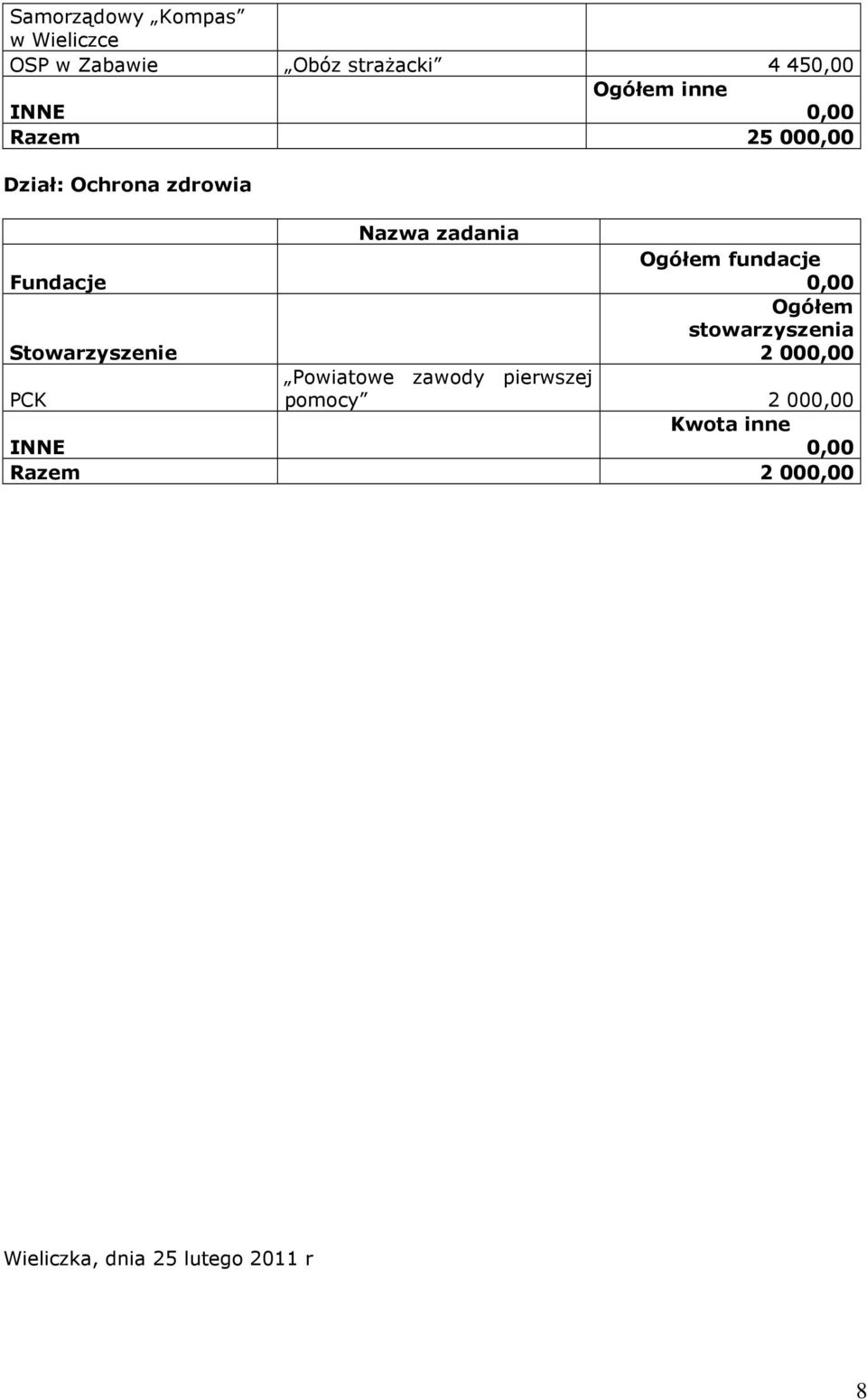 Fundacje 0,00 Ogółem stowarzyszenia Stowarzyszenie 2 000,00 PCK Powiatowe zawody