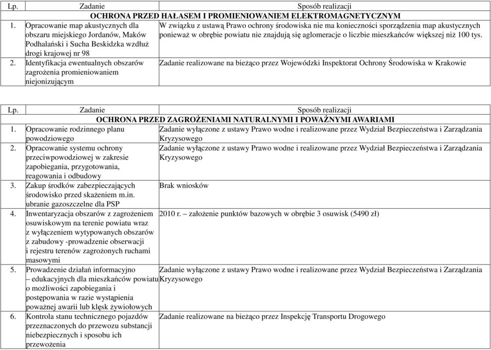 Identyfikacja ewentualnych obszarów zagrożenia promieniowaniem niejonizującym W związku z ustawą Prawo ochrony środowiska nie ma konieczności sporządzenia map akustycznych ponieważ w obrębie powiatu