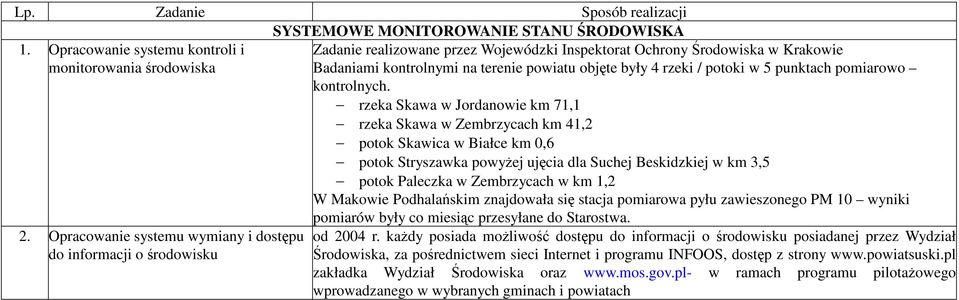 potoki w 5 punktach pomiarowo kontrolnych.