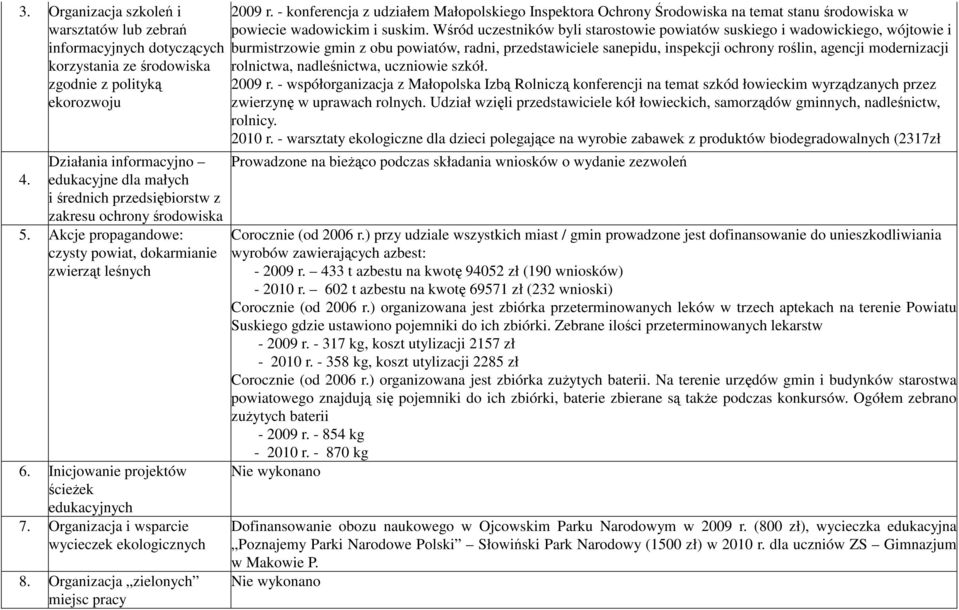 Organizacja i wsparcie wycieczek ekologicznych 8. Organizacja zielonych miejsc pracy 2009 r.