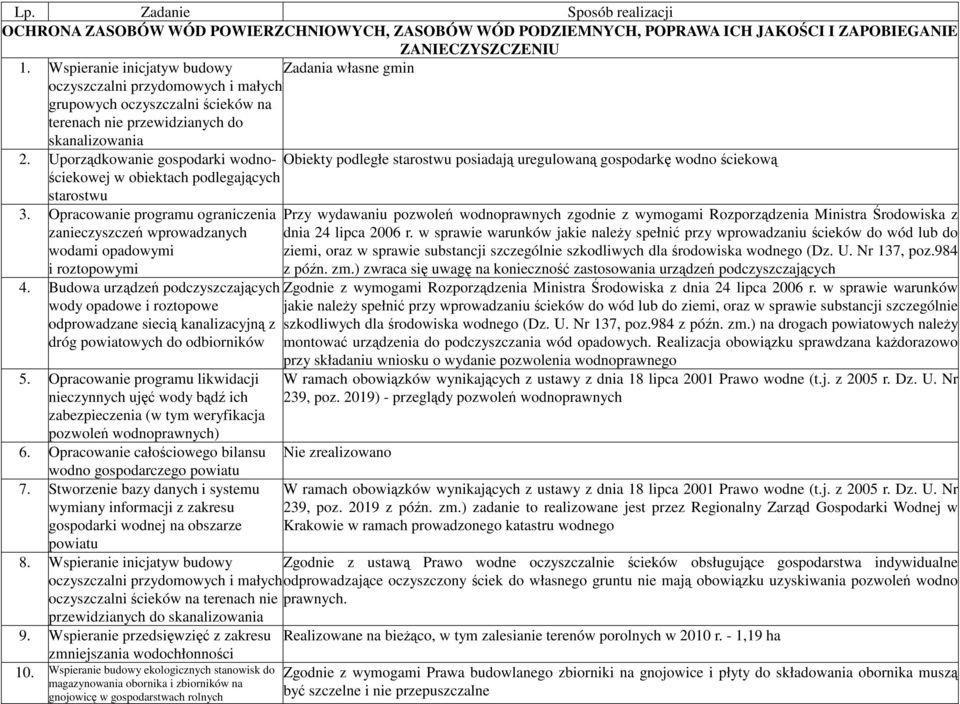 Uporządkowanie gospodarki wodnościekowej w obiektach Obiekty podległe starostwu posiadają uregulowaną gospodarkę wodno ściekową podlegających starostwu 3.