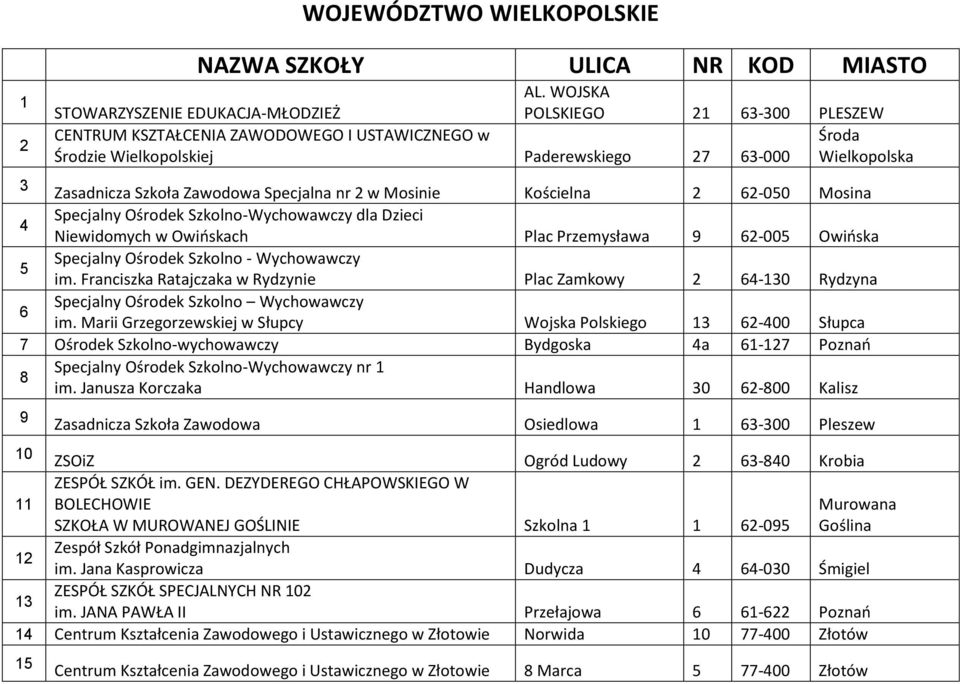 Mosinie Kościelna 2 62-050 Mosina 4 Specjalny Ośrodek Szkolno-Wychowawczy dla Dzieci Niewidomych w Owińskach Plac Przemysława 9 62-005 Owińska 5 Specjalny Ośrodek Szkolno - Wychowawczy im.