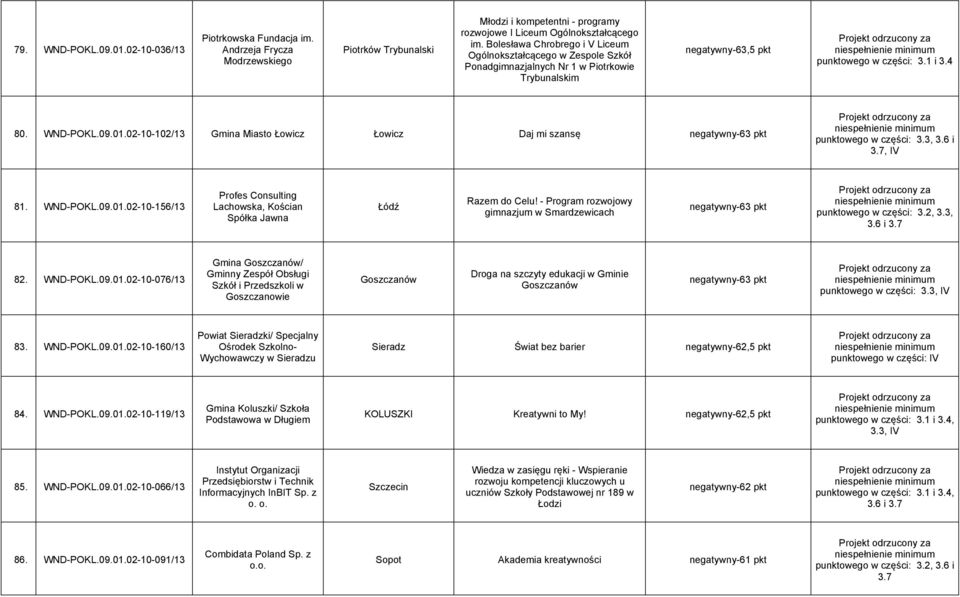 02-10-102/13 Gmina Miasto Łowicz Łowicz Daj mi szansę negatywny-63 pkt punktowego w części: 3.3, 3.6 i 3.7, IV 81. WND-POKL.09.01.