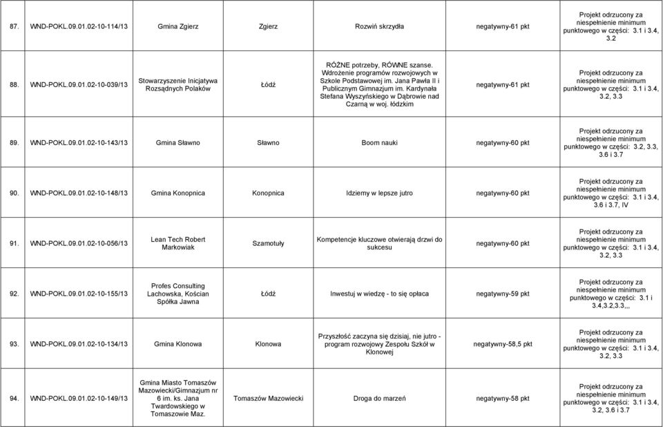 WND-POKL.09.01.02-10-143/13 Gmina Sławno Sławno Boom nauki negatywny-60 pkt punktowego w części: 3.2, 3.3, 3.6 i 3.7 90. WND-POKL.09.01.02-10-148/13 Gmina Konopnica Konopnica Idziemy w lepsze jutro negatywny-60 pkt 3.