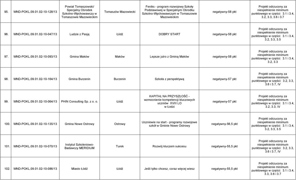 Szkolno-Wychowawczym w Tomaszowie Mazowieckim negatywny-58 pkt 3.2, 3.3, 3.6 i 3.7 96. WND-POKL.09.01.02-10-047/13 Ludzie z Pasją DOBRY START negatywny-58 pkt 3.2, 3.3, 3.5 97. WND-POKL.09.01.02-10-093/13 Gmina Maków Maków Lepsze jutro z Gminą Maków negatywny-58 pkt 3.