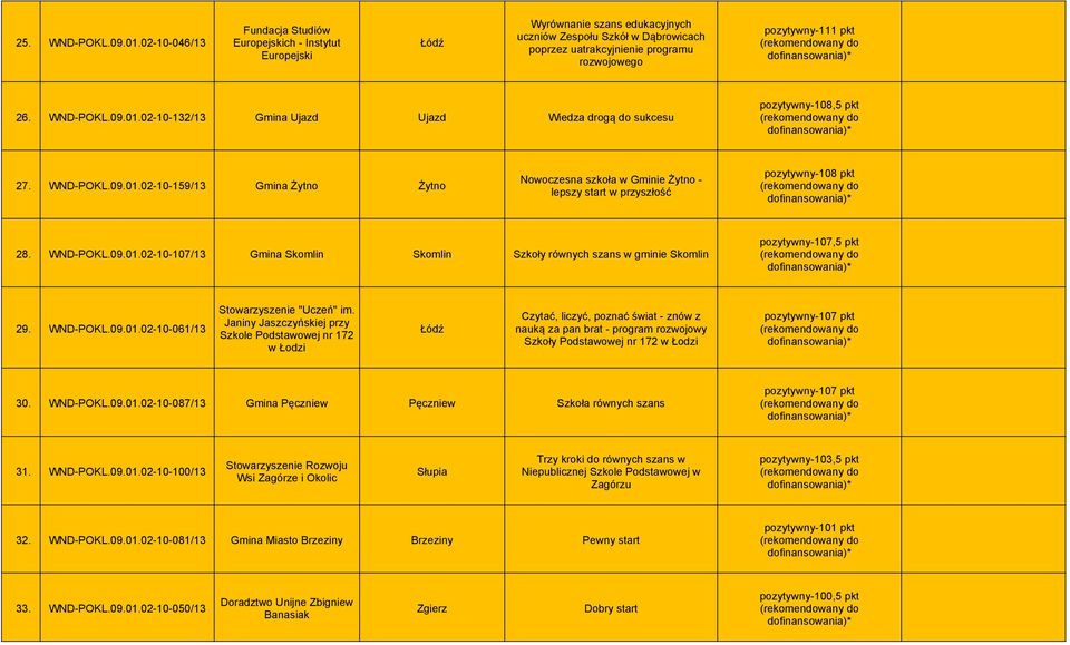 WND-POKL.09.01.02-10-132/13 Gmina Ujazd Ujazd Wiedza drogą do sukcesu pozytywny-108,5 pkt 27. WND-POKL.09.01.02-10-159/13 Gmina Żytno Żytno Nowoczesna szkoła w Gminie Żytno - lepszy start w przyszłość pozytywny-108 pkt 28.