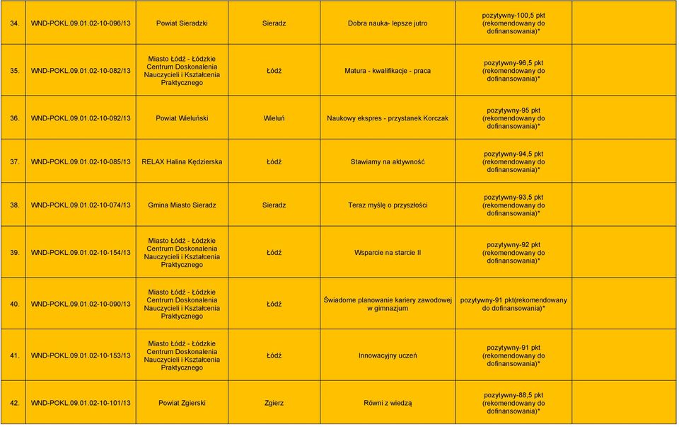 WND-POKL.09.01.02-10-074/13 Gmina Miasto Sieradz Sieradz Teraz myślę o przyszłości pozytywny-93,5 pkt 39. WND-POKL.09.01.02-10-154/13 Miasto - Łódzkie Centrum Doskonalenia Nauczycieli i Kształcenia Praktycznego Wsparcie na starcie II pozytywny-92 pkt 40.