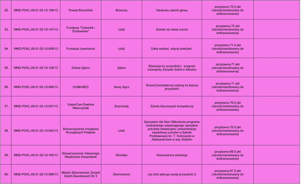 WND-POKL.09.01.02-10-068/13 HUMANEO Nowy Sącz Rozwój kompetencji szansą na lepszą przyszłość pozytywny-71 pkt 57. WND-POKL.09.01.02-10-057/13 VisperCom Ewelina Wawrzyniak Szamotuły Szkoły kluczowych kompetencji pozytywny-70,5 pkt 58.