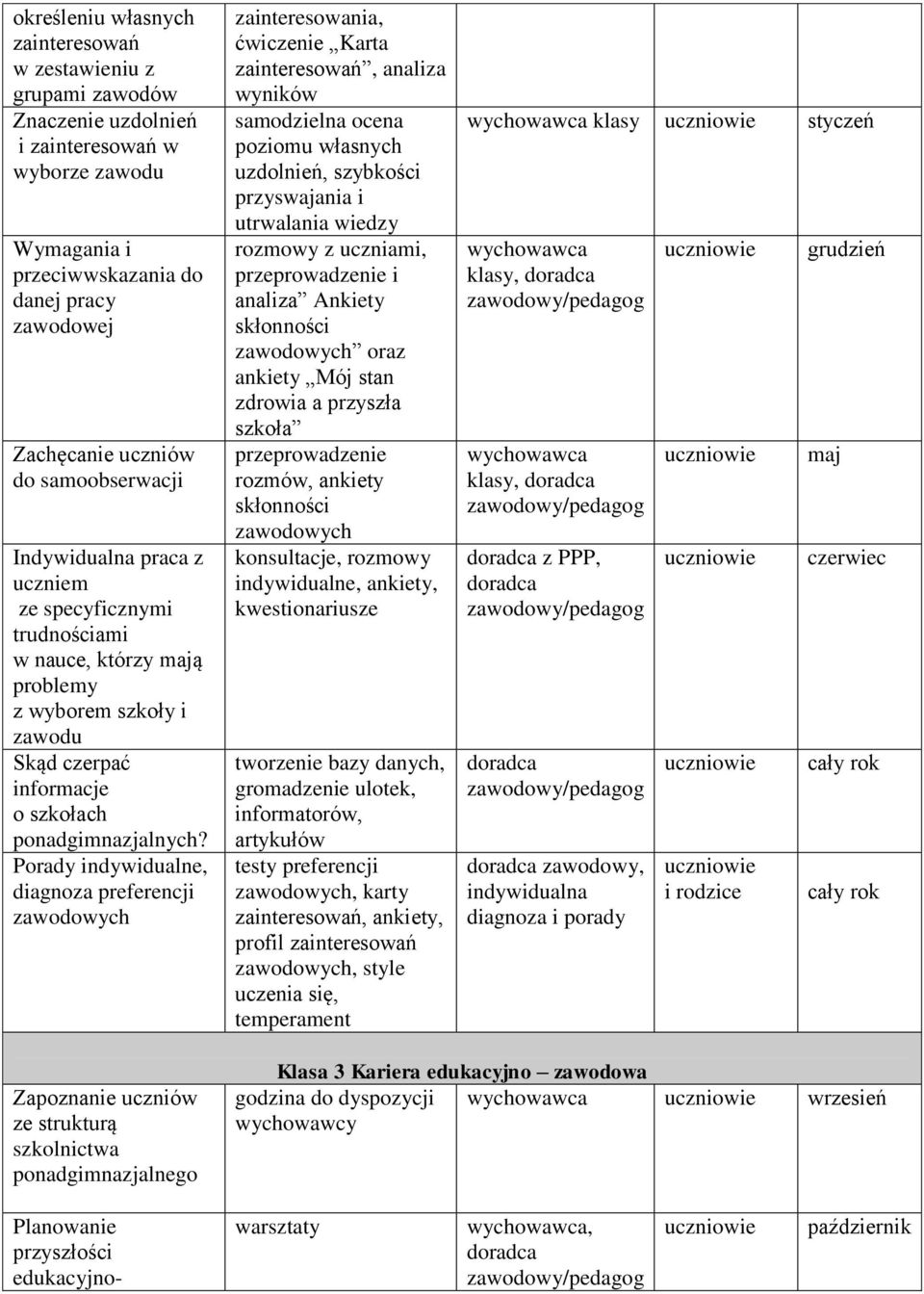 Porady indywidualne, diagnoza preferencji zainteresowania, ćwiczenie Karta zainteresowań, analiza wyników samodzielna ocena poziomu własnych uzdolnień, szybkości przyswajania i utrwalania wiedzy