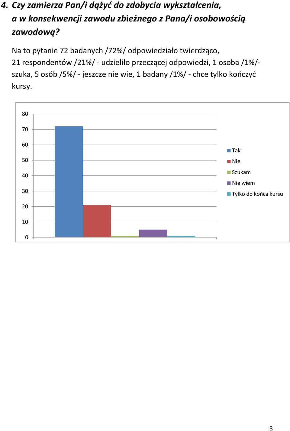 Na to pytanie 72 badanych /72%/ odpowiedziało twierdząco, 21 respondentów /21%/ - udzieliło