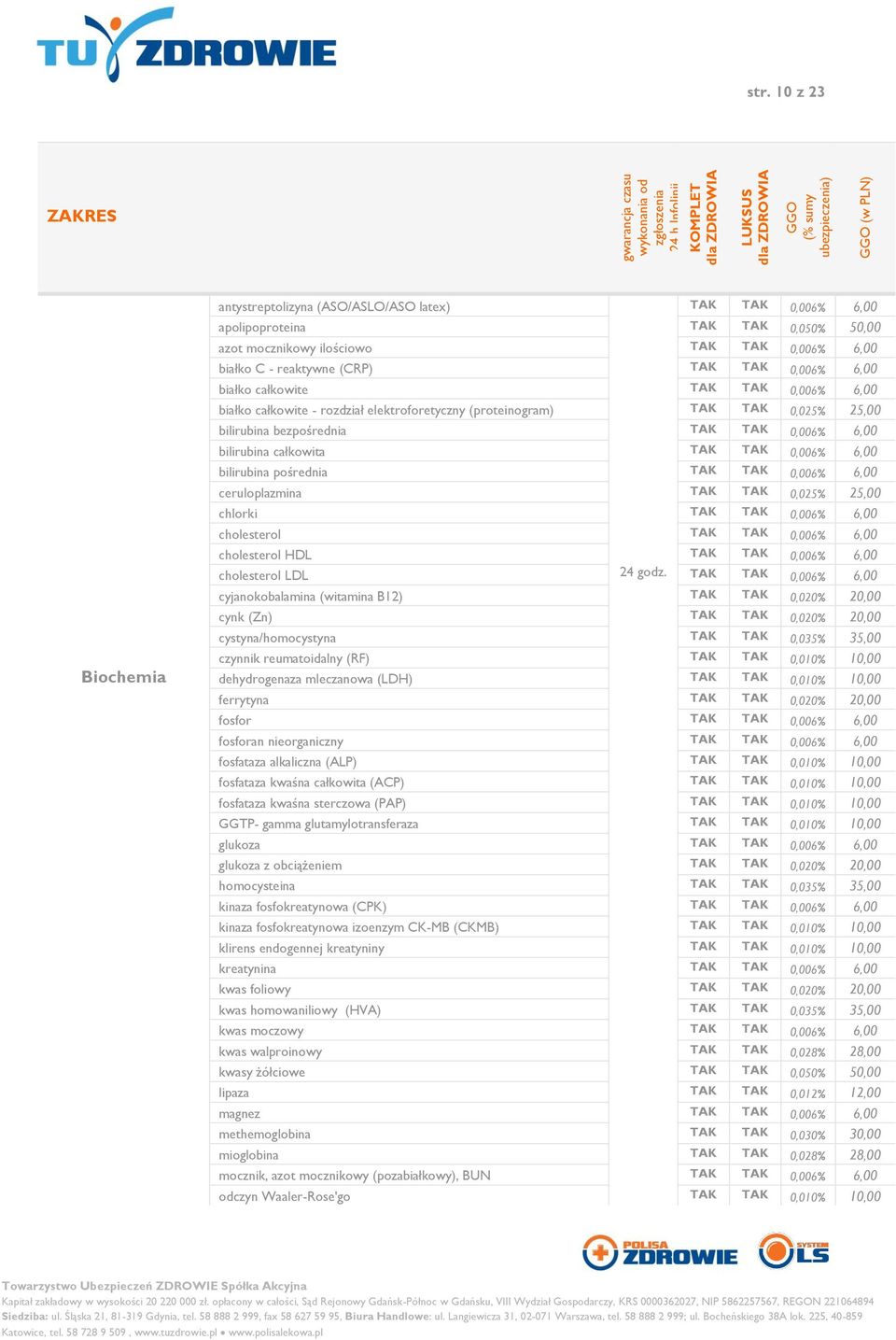 ceruloplazmina 0,025% 25,00 chlorki 0,006% 6,00 cholesterol 0,006% 6,00 cholesterol HDL 0,006% 6,00 cholesterol LDL 24 godz.