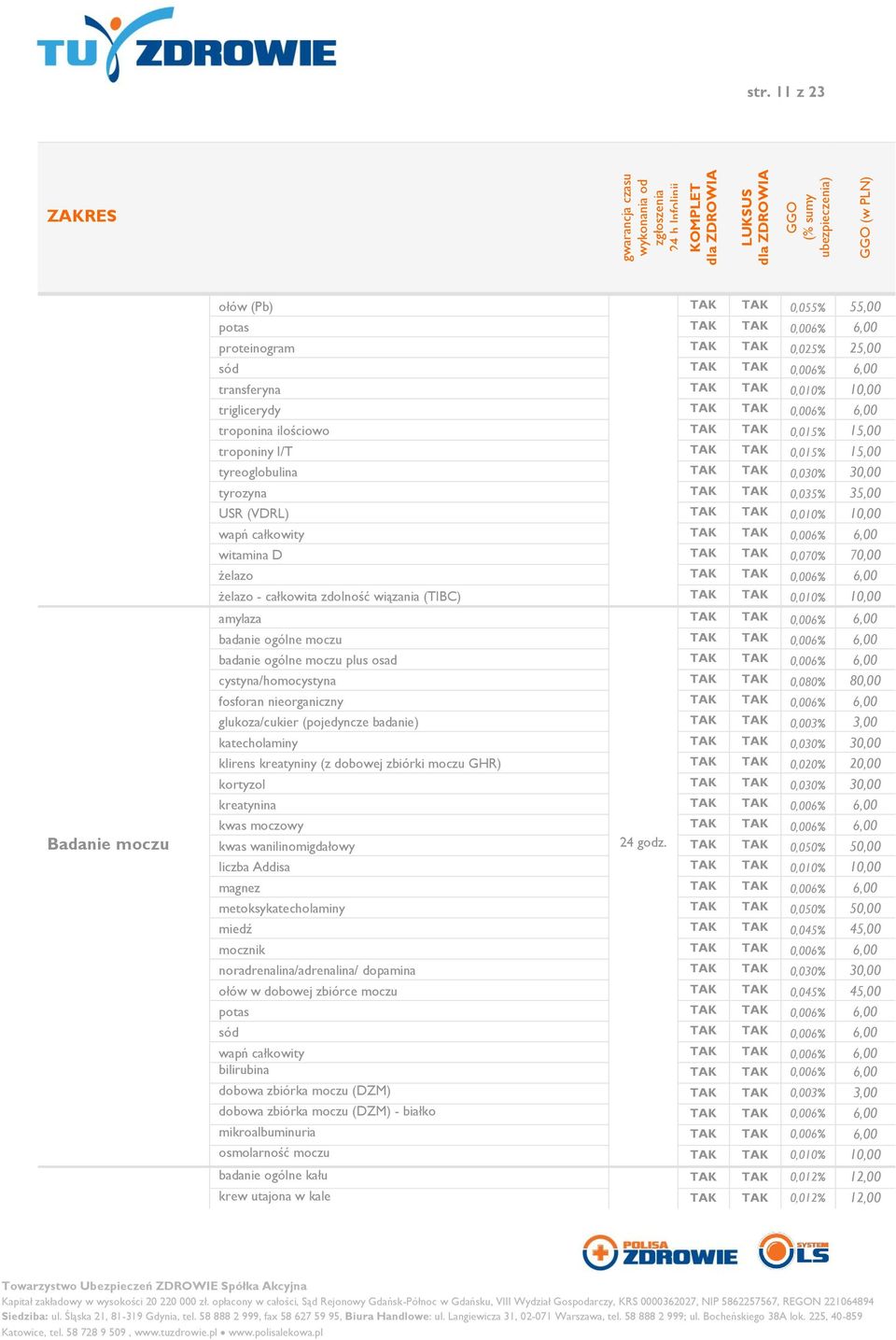 (TIBC) 0,010% 10,00 amylaza 0,006% 6,00 badanie ogólne moczu 0,006% 6,00 badanie ogólne moczu plus osad 0,006% 6,00 cystyna/homocystyna 0,080% 80,00 fosforan nieorganiczny 0,006% 6,00 glukoza/cukier