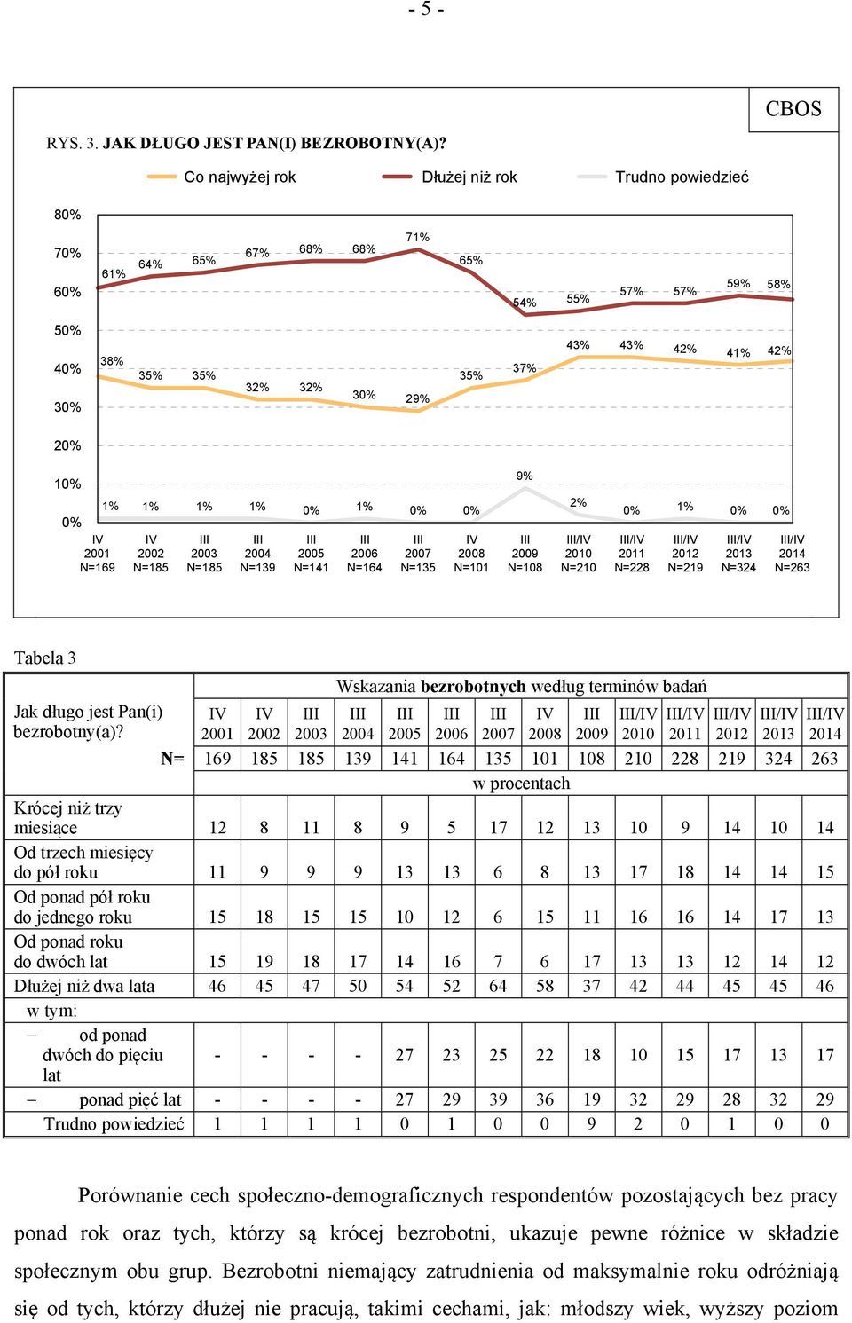 2001 N=169 1% 1% 1% 1% 0% 1% 0% 0% 2002 N=185 2003 N=185 2004 N=139 N=141 N=164 N=135 N=101 9% 2009 N=108 2% / N=210 0% 1% 0% 0% / N=228 / 2012 N=219 / N=324 / 2014 N=263 Tabela 3 Jak długo jest