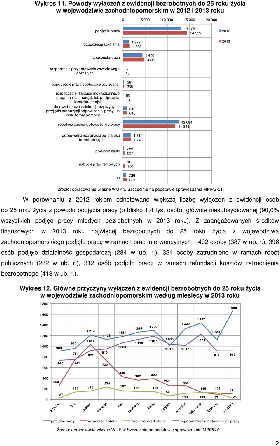 staŝu 4 4 4 821 rozpoczecie przygotowania zawodowego dorosłych rozpoczecie pracy społecznie uzytecznej rozpoczecie realizacji indywidualnego programu zatr. socjal. lub podpisania kontraktu socjal.