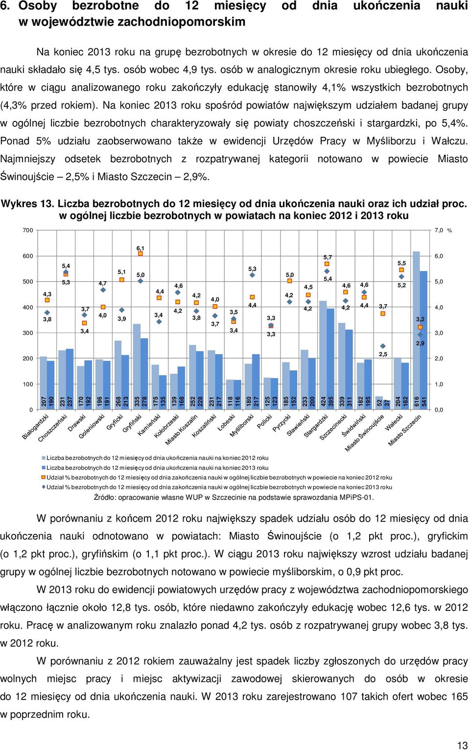 Na koniec 213 roku spośród powiatów największym udziałem badanej grupy w ogólnej liczbie bezrobotnych charakteryzowały się powiaty choszczeński i stargardzki, po 5,4%.