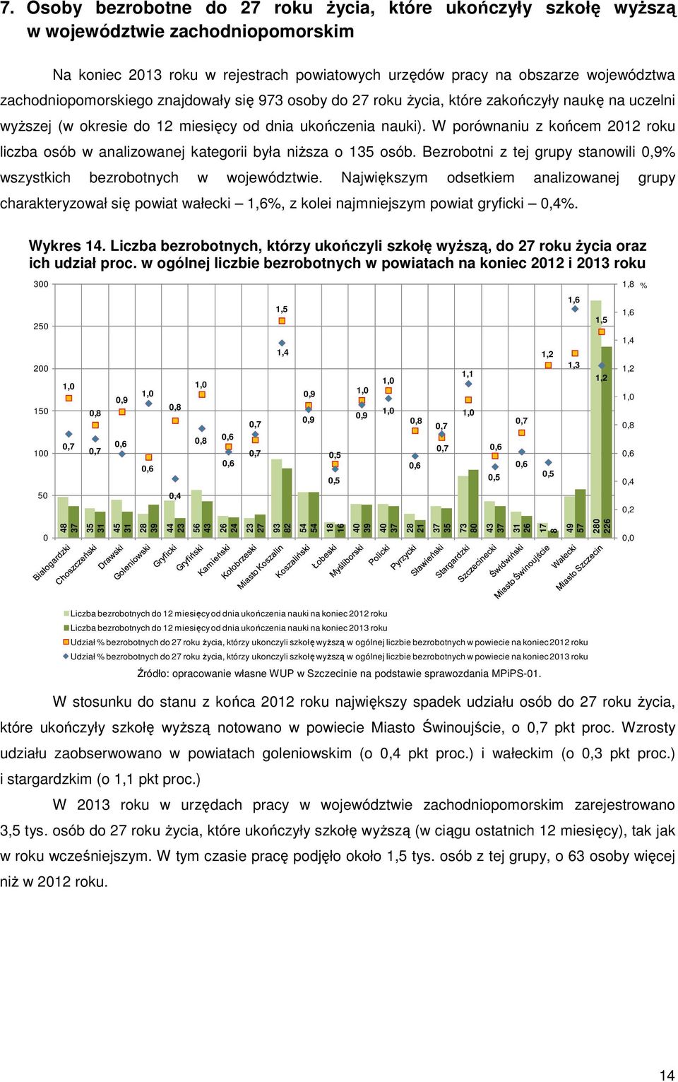 W porównaniu z końcem 212 roku liczba osób w analizowanej kategorii była niŝsza o 135 osób. Bezrobotni z tej grupy stanowili,9% wszystkich bezrobotnych w województwie.