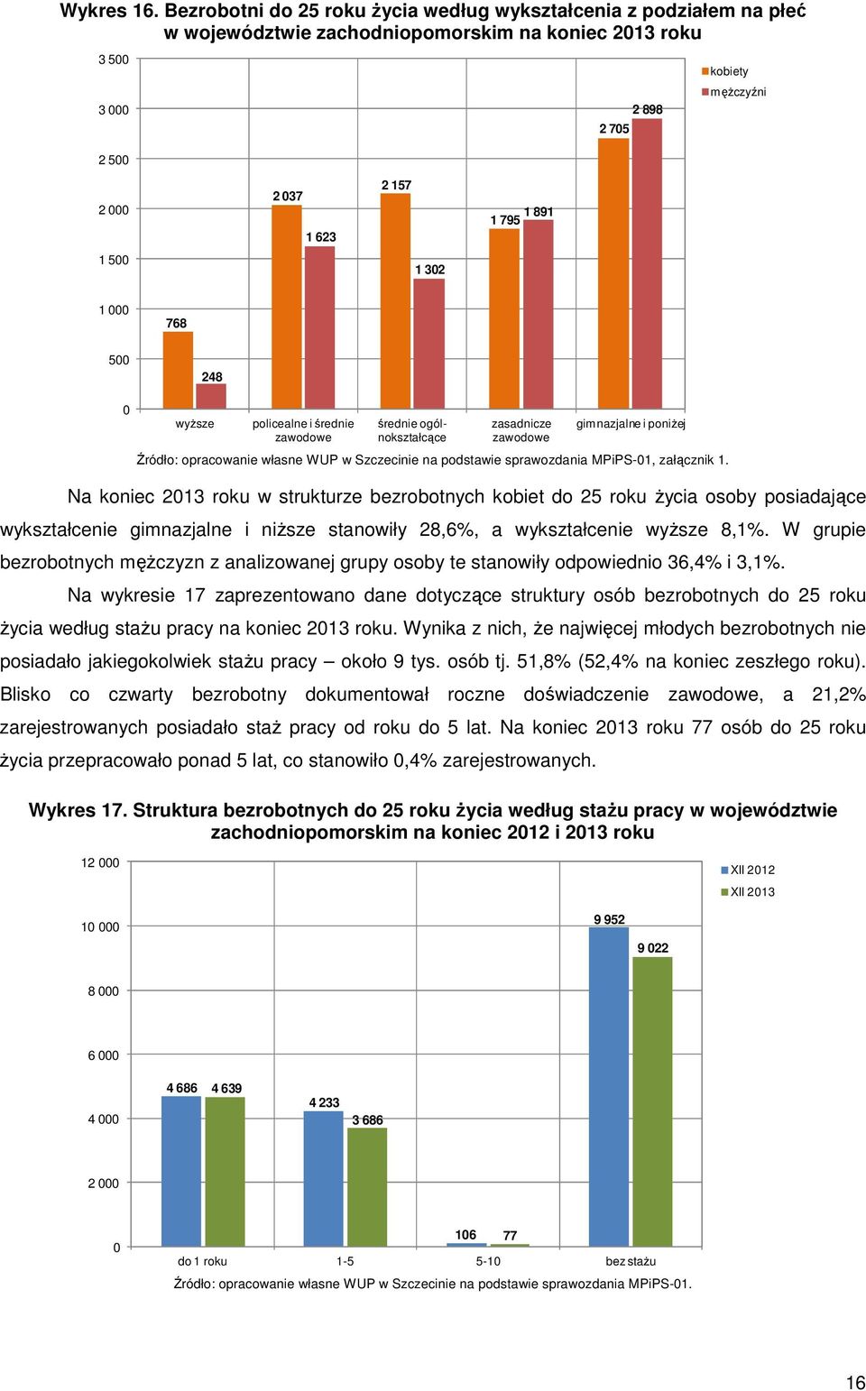 32 1 768 5 248 wyŝsze policealne i średnie zawodowe średnie ogólnokształcące zasadnicze zawodowe Źródło: opracowanie własne WUP w Szczecinie na podstawie sprawozdania MPiPS-1, załącznik 1.