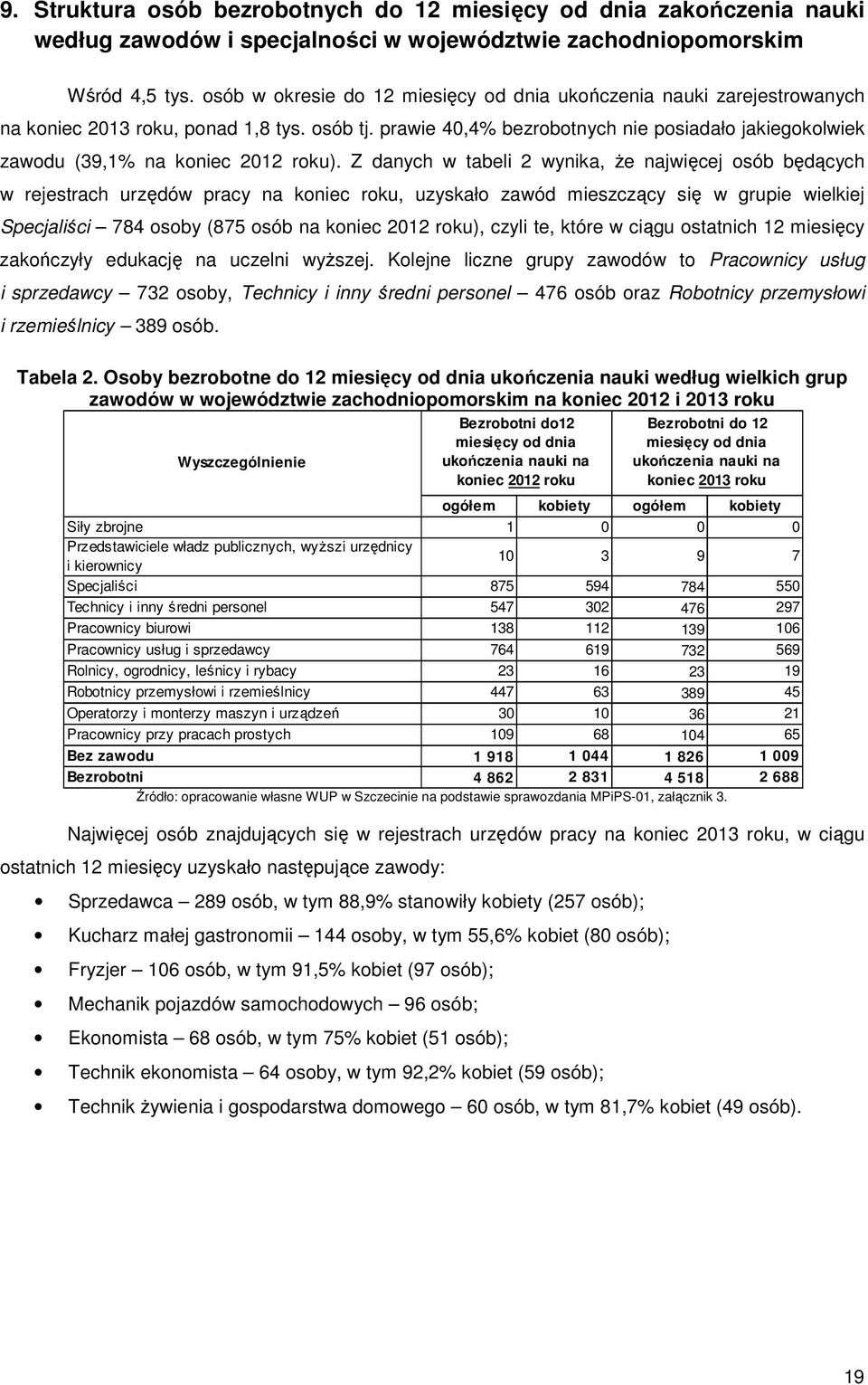 prawie 4,4% bezrobotnych nie posiadało jakiegokolwiek zawodu (39,1% na koniec 212 roku).