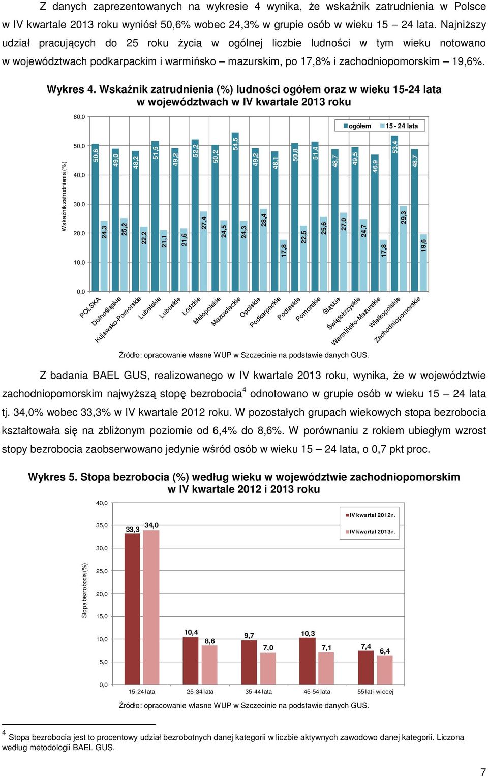 Wskaźnik zatrudnienia (%) ludności ogółem oraz w wieku 15-24 lata w województwach w IV kwartale 213 roku 6, ogółem 15-24 lata Wskaźnik zatrudnienia (%) 5, 4, 3, 2, 5,6 24,3 49, 25,2 48,2 22,2 51,5