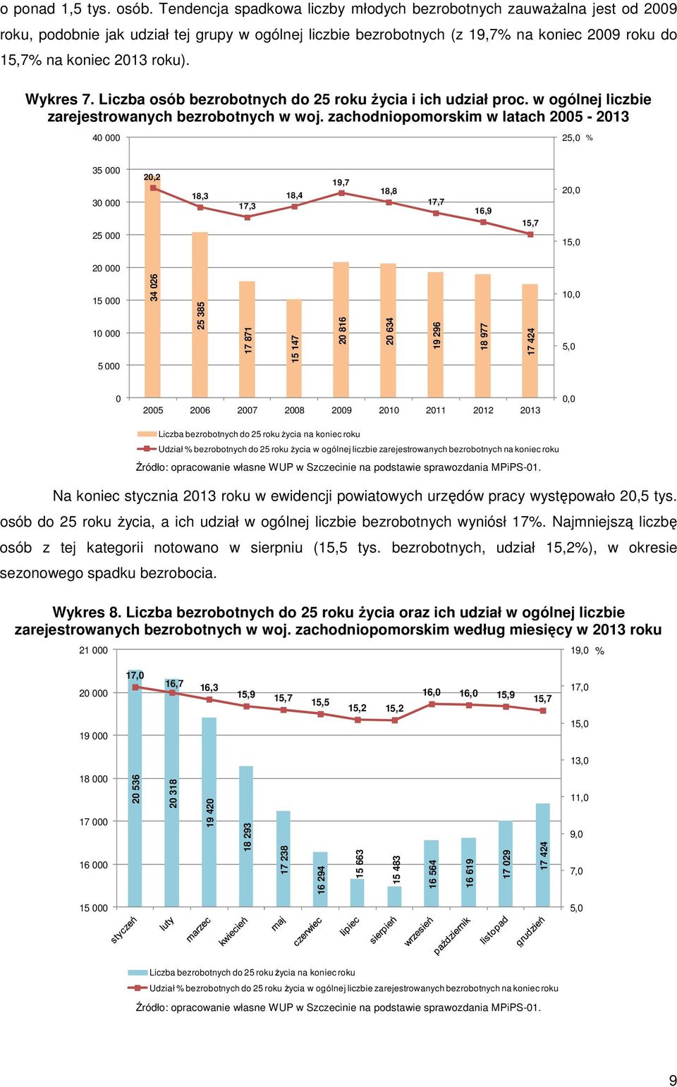 Wykres 7. Liczba osób bezrobotnych do 25 roku Ŝycia i ich udział proc. w ogólnej liczbie zarejestrowanych bezrobotnych w woj.