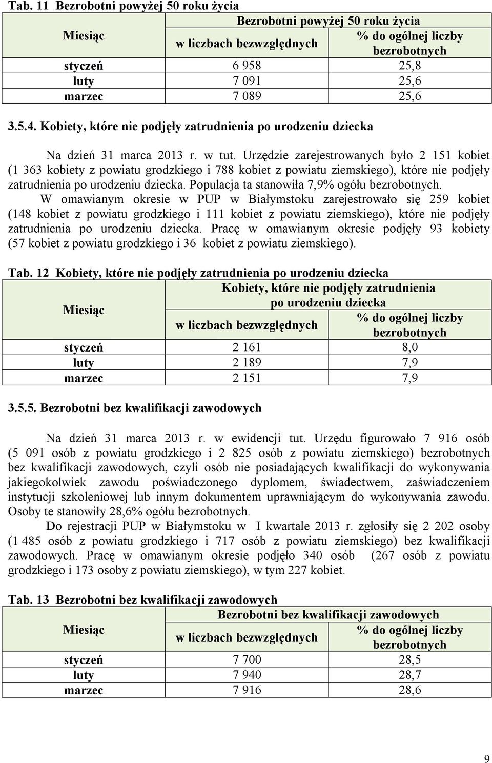 Urzędzie zarejestrowanych było 2 151 kobiet (1 363 kobiety z powiatu grodzkiego i 788 kobiet z powiatu ziemskiego), które nie podjęły zatrudnienia po urodzeniu dziecka.