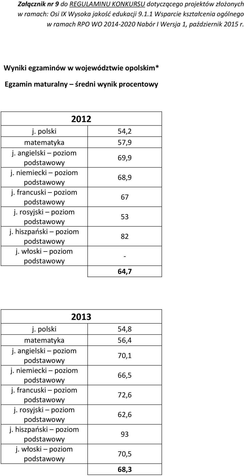 rosyjski poziom 53 j. hiszpański poziom 82 j. włoski poziom - 64,7 2013 j.