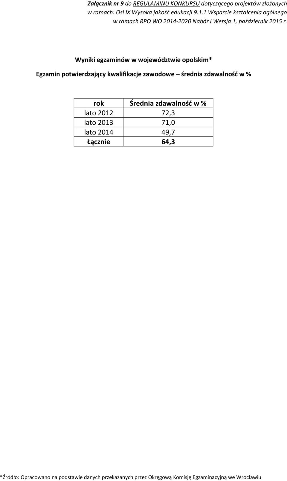 lato 2012 72,3 lato 2013 71,0 lato 2014 49,7 Łącznie 64,3 *Źródło: