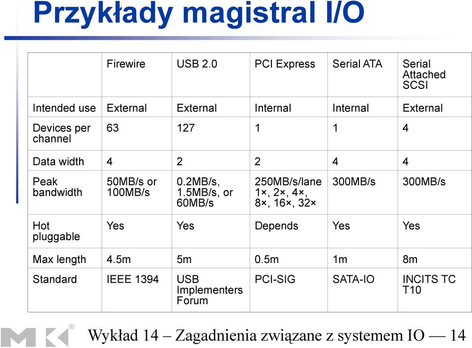 63 127 1 1 4 Data width 4 2 2 4 4 Peak bandwidth 50MB/s or 100MB/s 0.2MB/s, 1.