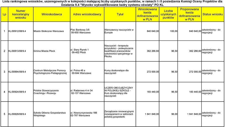 dofinansowania dofinansowania punktów w PLN w PLN Plac Bankowy 3/5 Warszawscy nauczyciele w do 1 KL/00912/08/9.