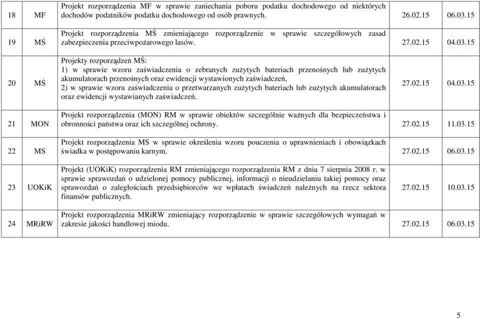 15 20 MŚ Projekty rozporządzeń MŚ: 1) w sprawie wzoru zaświadczenia o zebranych zuŝytych bateriach przenośnych lub zuŝytych akumulatorach przenośnych oraz ewidencji wystawionych zaświadczeń, 2) w